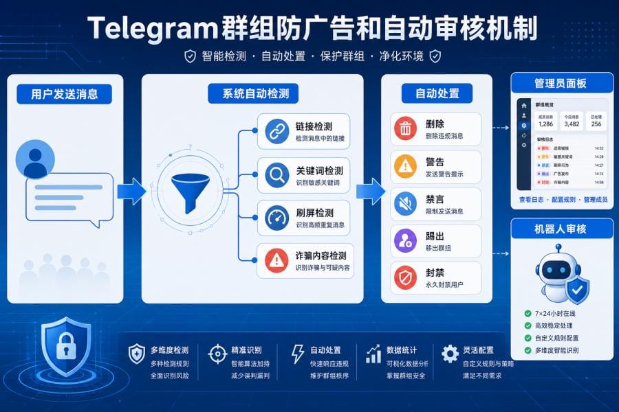 Telegram 群组防广告和规则管理