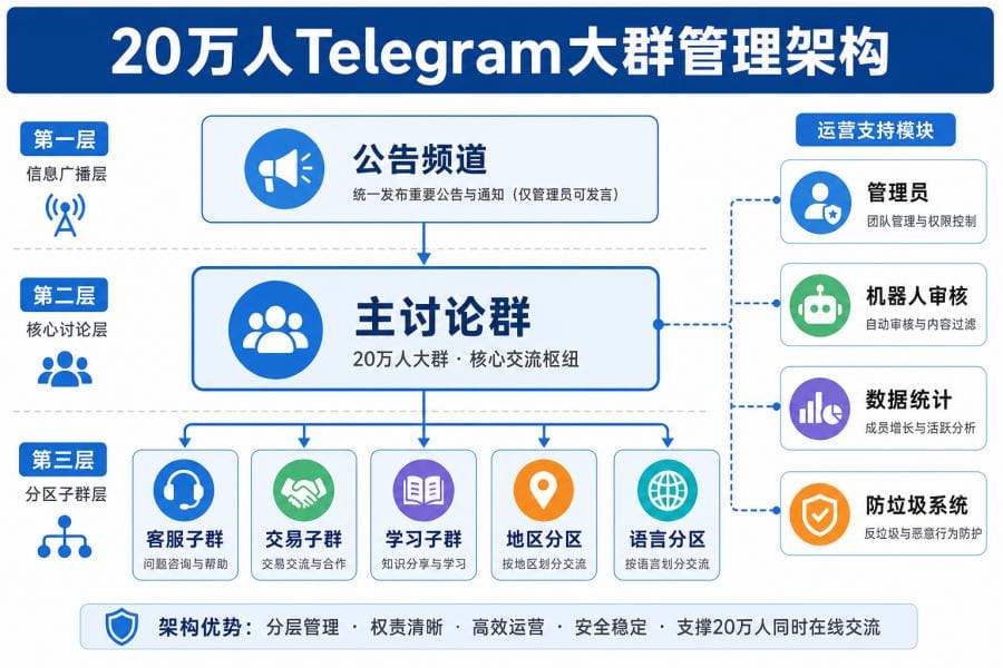 Telegram 大群管理员工作流